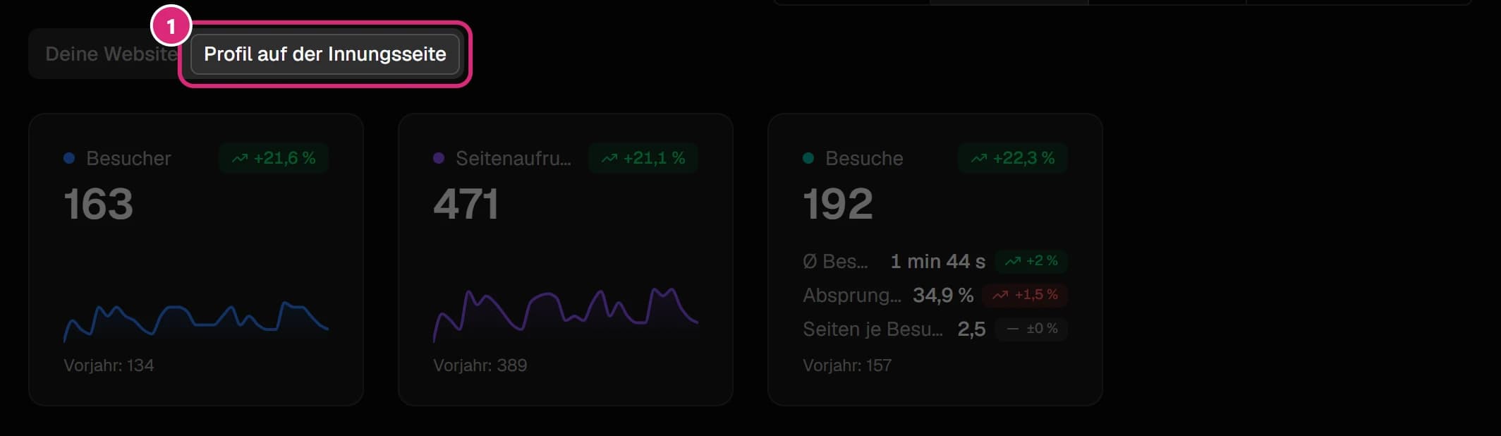 Reiter 'Profil auf der Innungsseite' (1) ausgewählt, darunter die Karten Besucher, Seitenaufrufe und Besuche für das Betriebsprofil