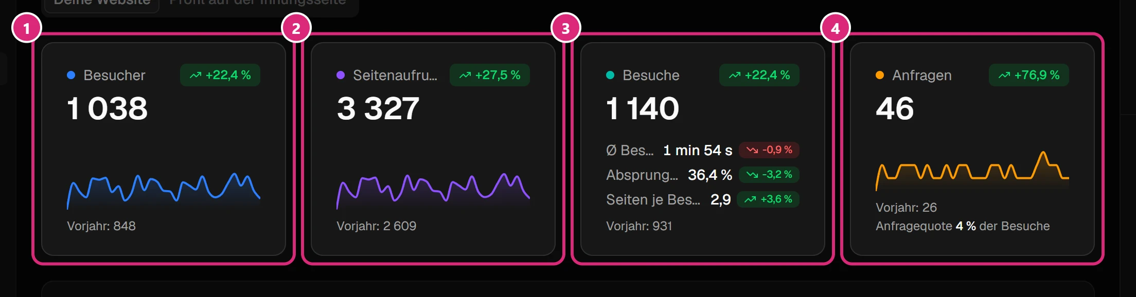 Vier Kennzahl-Karten verglichen mit dem Vorjahr: Besucher (1), Seitenaufrufe (2), Besuche mit Ø Besuchsdauer, Absprungrate und Seiten je Besuch (3) und Anfragen mit Anfragequote (4)