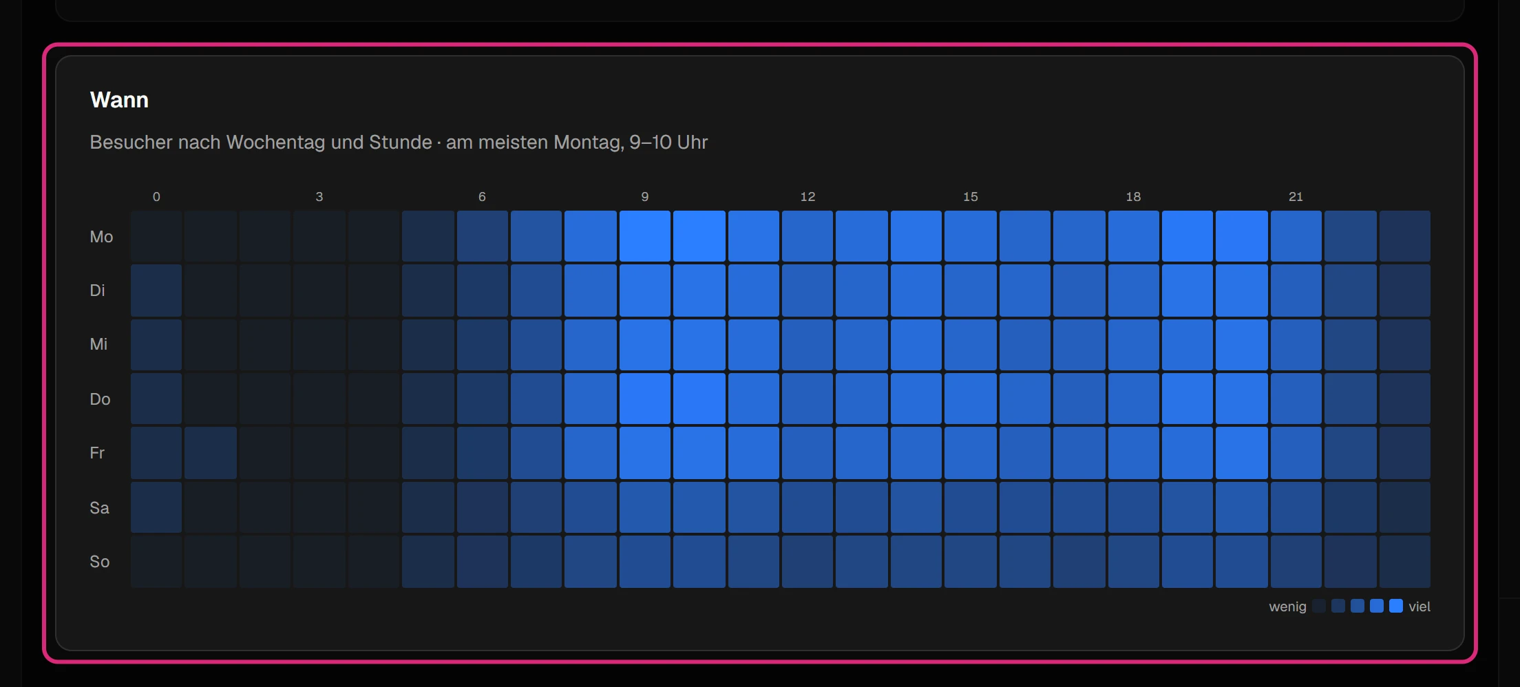 Wärmekarte 'Wann' mit den Wochentagen Montag bis Sonntag als Zeilen und den Stunden 0 bis 23 als Spalten; je dunkler das Feld, desto mehr Besucher