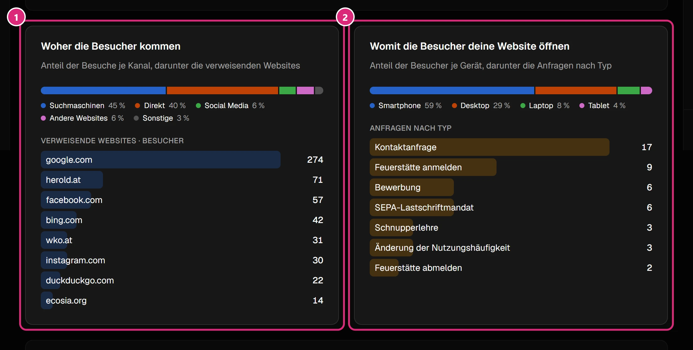 Karten 'Woher die Besucher kommen' mit Kanälen und verweisenden Websites (1) und 'Womit die Besucher deine Website öffnen' mit Geräten und Anfragen nach Typ (2)