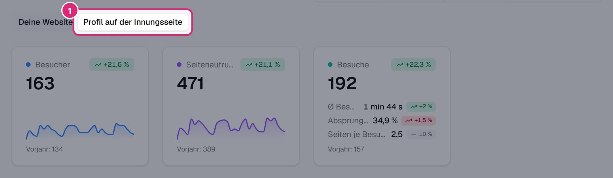 Reiter 'Profil auf der Innungsseite' (1) ausgewählt, darunter die Karten Besucher, Seitenaufrufe und Besuche für das Betriebsprofil