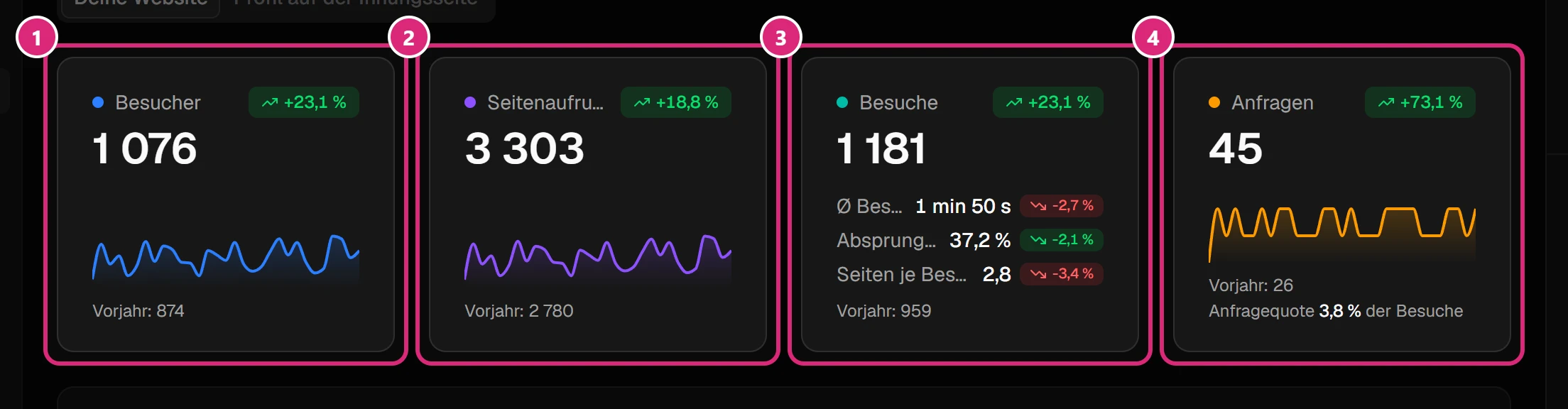Vier Kennzahl-Karten verglichen mit dem Vorjahr: Besucher (1), Seitenaufrufe (2), Besuche (3) und Anfragen (4), jeweils mit dem Vorjahreswert darunter