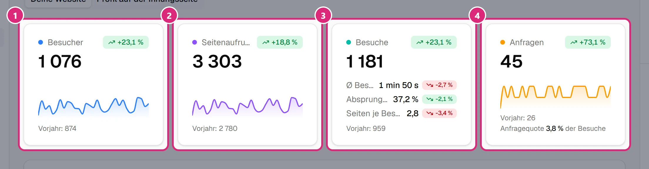 Vier Kennzahl-Karten verglichen mit dem Vorjahr: Besucher (1), Seitenaufrufe (2), Besuche (3) und Anfragen (4), jeweils mit dem Vorjahreswert darunter