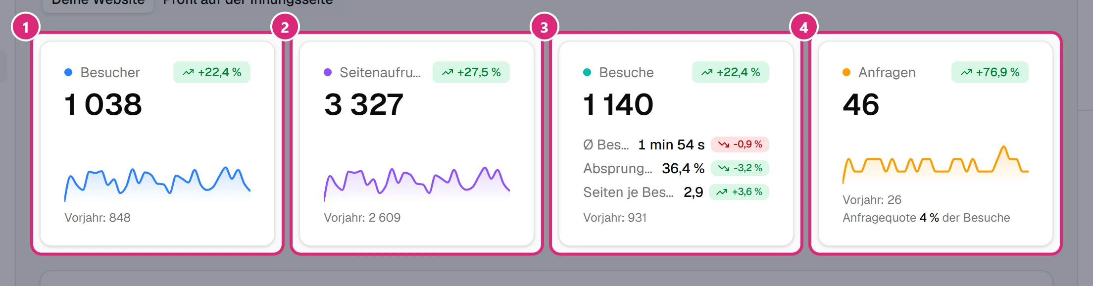Vier Kennzahl-Karten verglichen mit dem Vorjahr: Besucher (1), Seitenaufrufe (2), Besuche mit Ø Besuchsdauer, Absprungrate und Seiten je Besuch (3) und Anfragen mit Anfragequote (4)