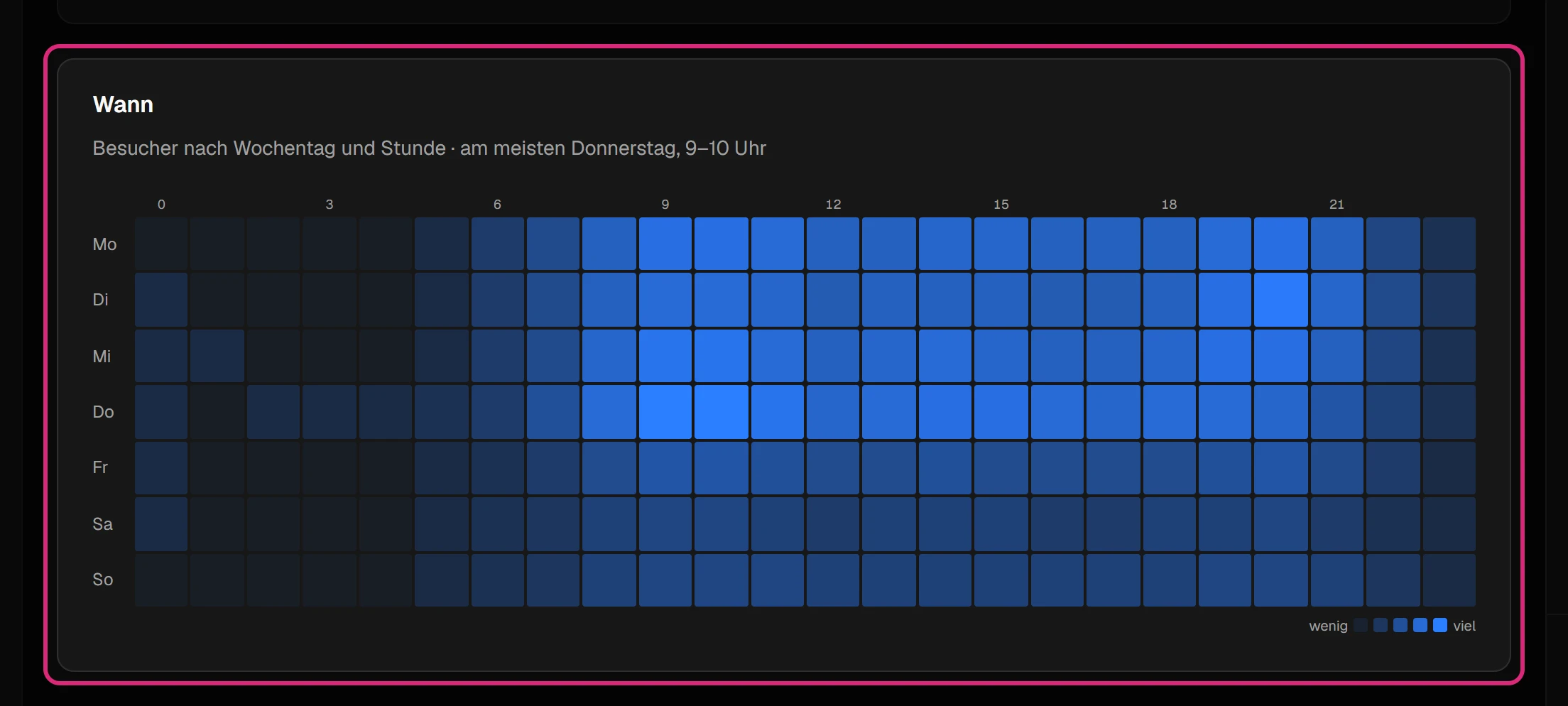 Wärmekarte 'Wann' mit den Wochentagen Montag bis Sonntag als Zeilen und den Stunden 0 bis 23 als Spalten; je kräftiger das Feld, desto mehr Besucher