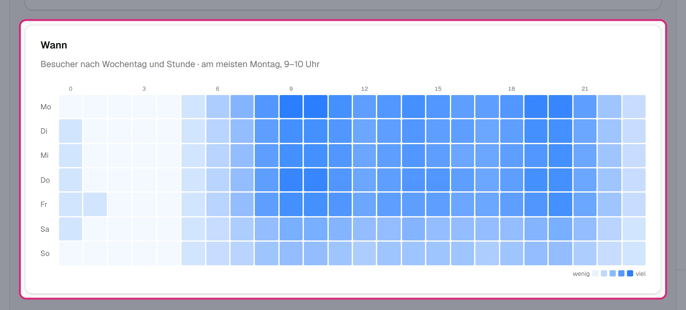 Wärmekarte 'Wann' mit den Wochentagen Montag bis Sonntag als Zeilen und den Stunden 0 bis 23 als Spalten; je dunkler das Feld, desto mehr Besucher