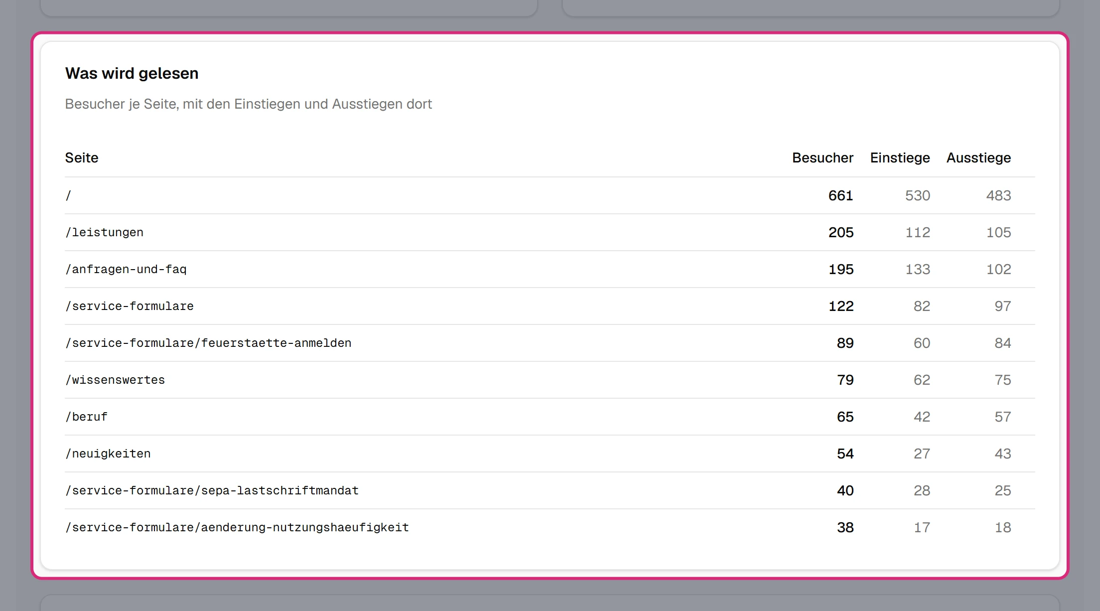 Tabelle 'Was wird gelesen' mit den Seiten der Website und den Spalten Besucher, Einstiege und Ausstiege