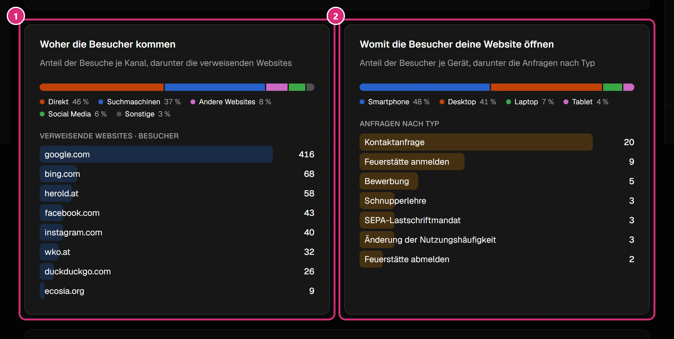 Karten 'Woher die Besucher kommen' mit Kanälen und verweisenden Websites (1) und 'Womit die Besucher deine Website öffnen' mit Geräten und den Anfragen nach Typ, z. B. Kontaktanfrage, Feuerstätte anmelden, Bewerbung (2)