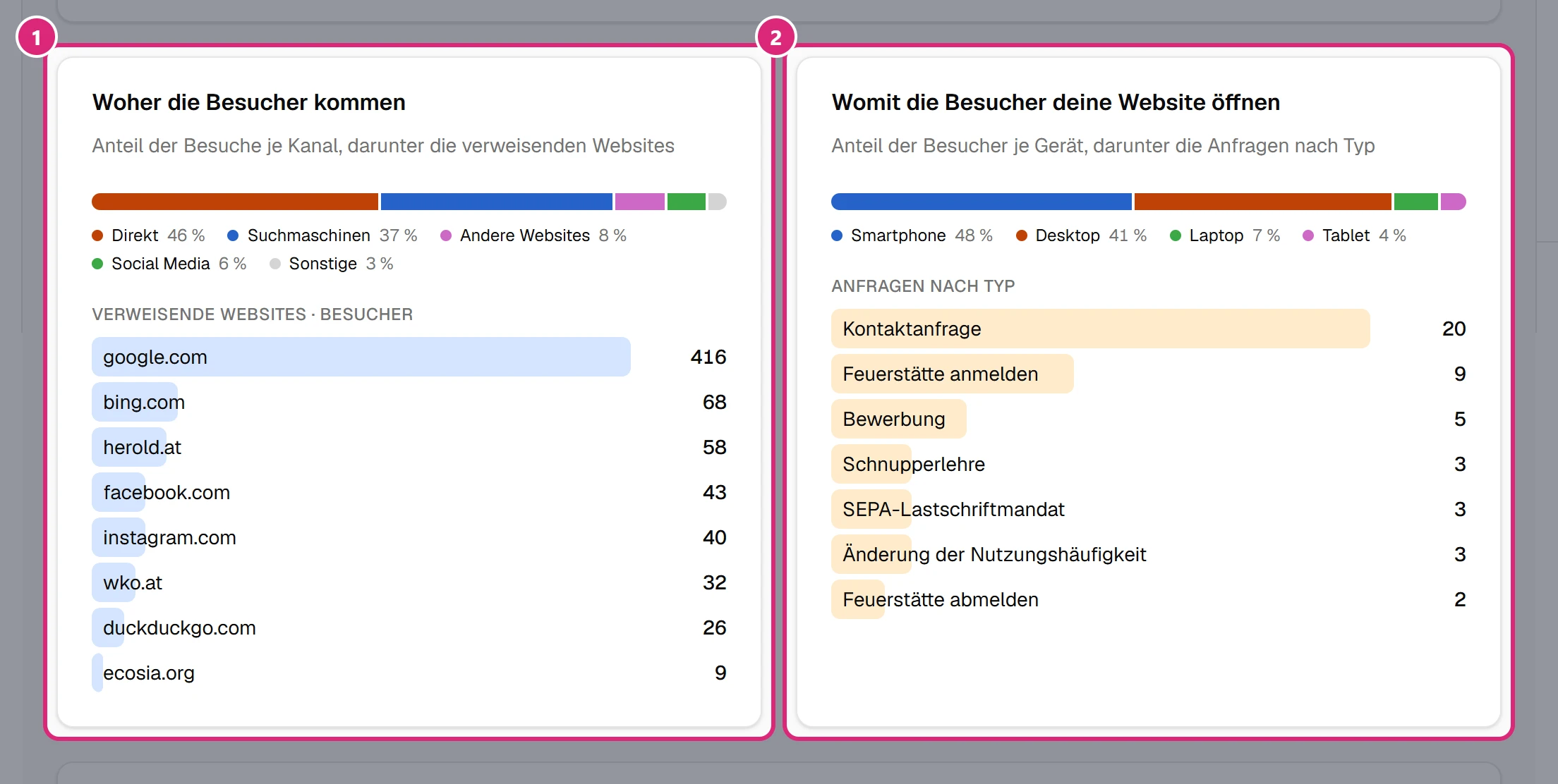 Karten 'Woher die Besucher kommen' mit Kanälen und verweisenden Websites (1) und 'Womit die Besucher deine Website öffnen' mit Geräten und den Anfragen nach Typ, z. B. Kontaktanfrage, Feuerstätte anmelden, Bewerbung (2)