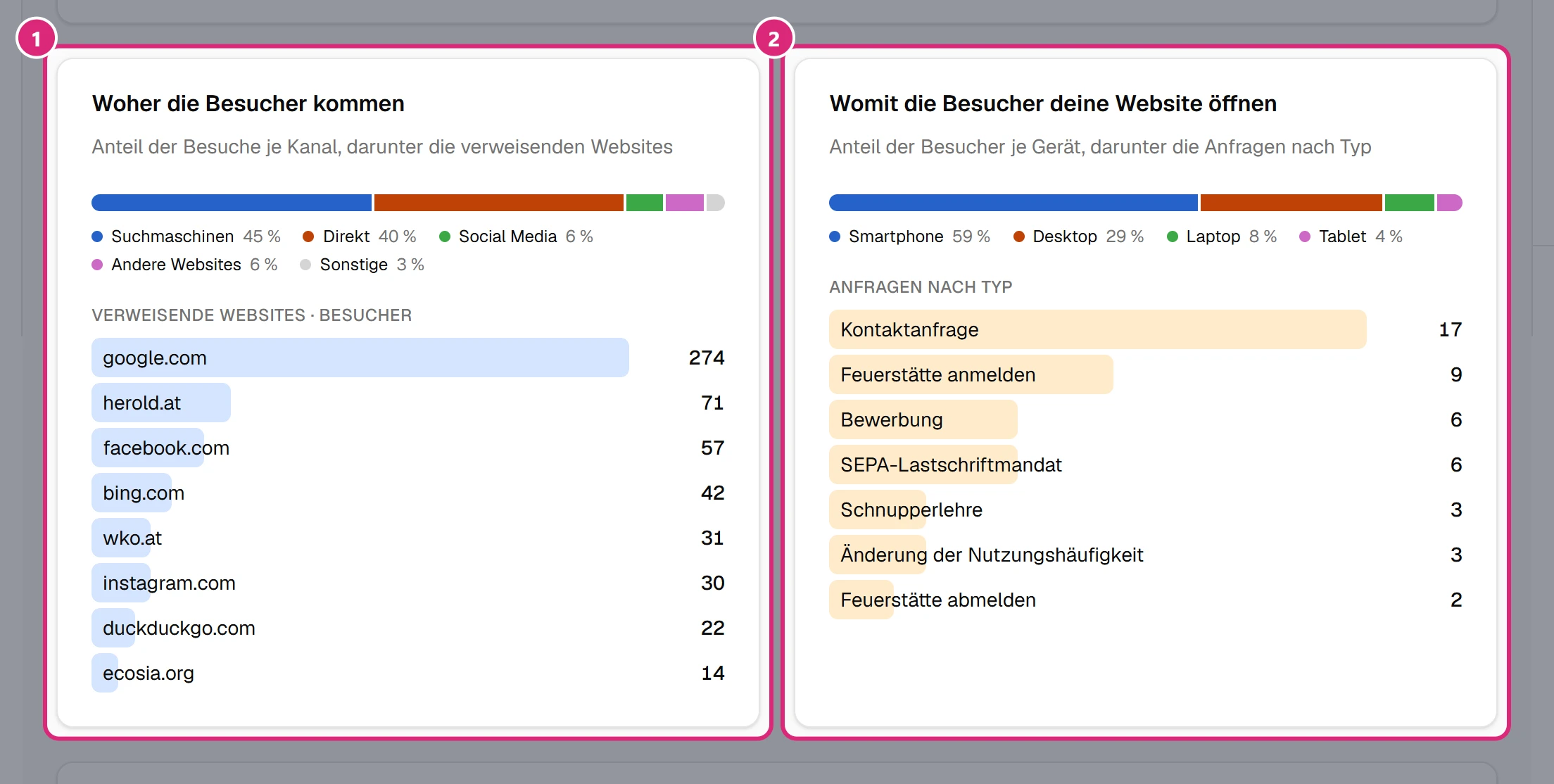 Karten 'Woher die Besucher kommen' mit Kanälen und verweisenden Websites (1) und 'Womit die Besucher deine Website öffnen' mit Geräten und Anfragen nach Typ (2)